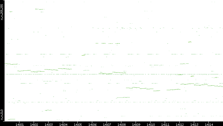 Dest. IP vs. Time