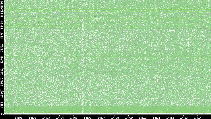 Dest. Port vs. Time