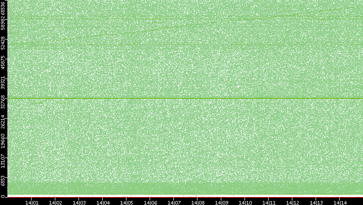 Src. Port vs. Time