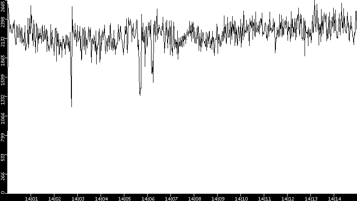 Throughput vs. Time