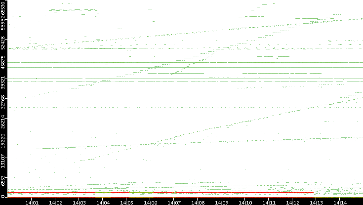 Dest. Port vs. Time