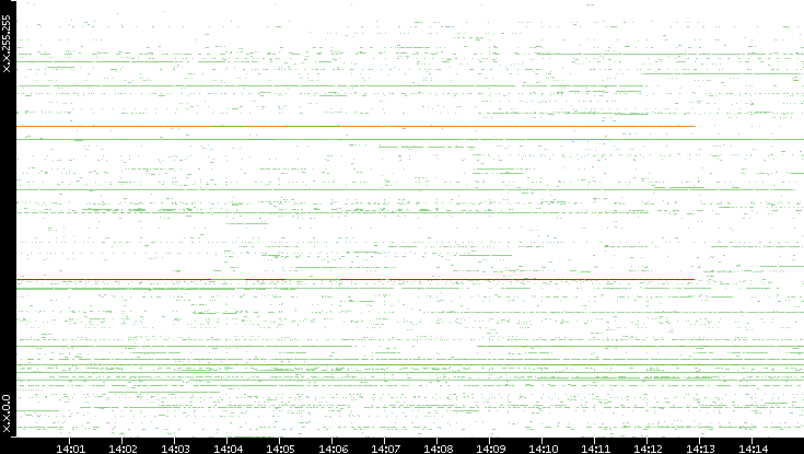 Src. IP vs. Time