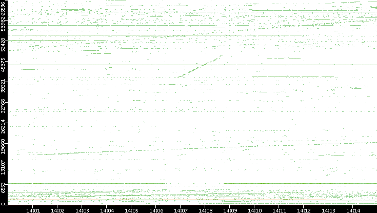 Src. Port vs. Time