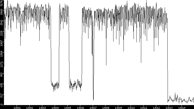 Throughput vs. Time