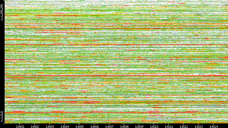 Dest. IP vs. Time