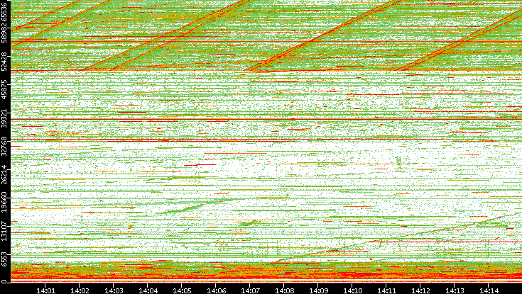 Dest. Port vs. Time