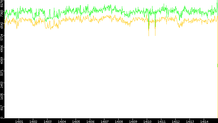 Entropy of Port vs. Time