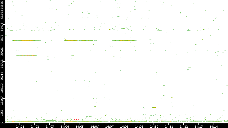 Dest. Port vs. Time