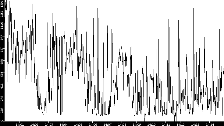 Average Packet Size vs. Time