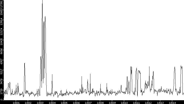 Throughput vs. Time