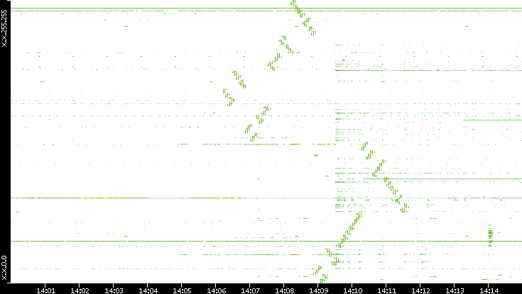 Dest. IP vs. Time