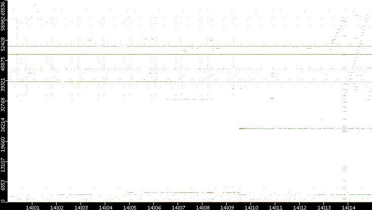 Dest. Port vs. Time