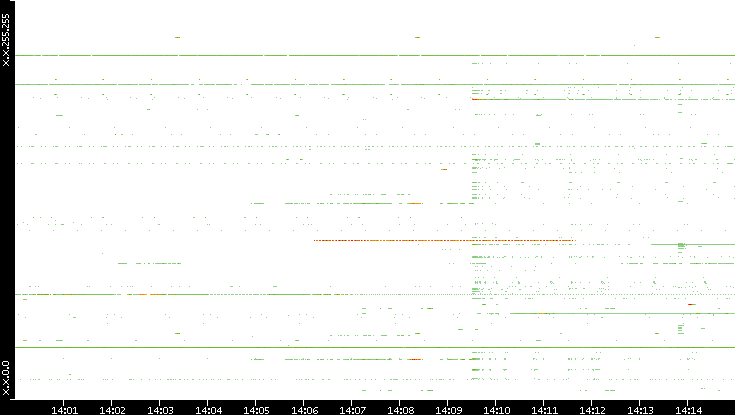 Src. IP vs. Time