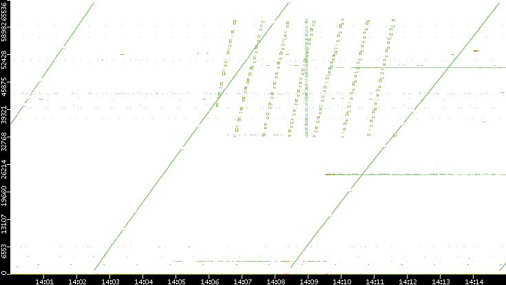 Src. Port vs. Time