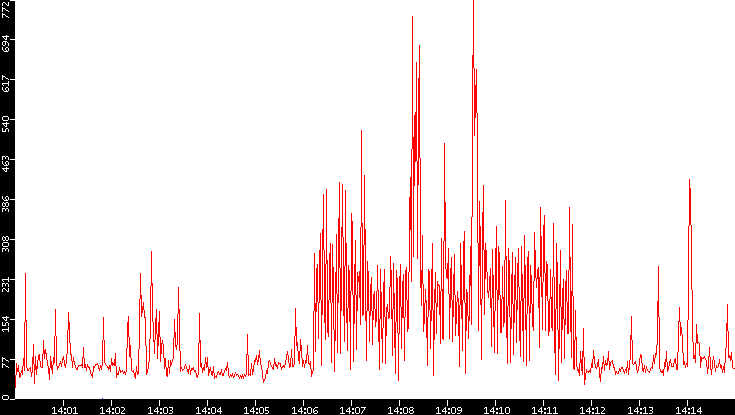 Nb. of Packets vs. Time