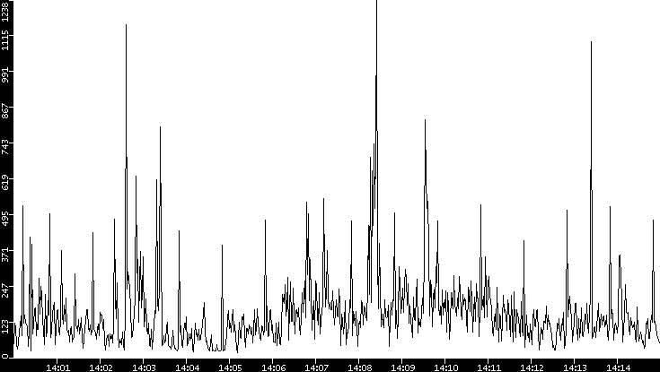 Throughput vs. Time