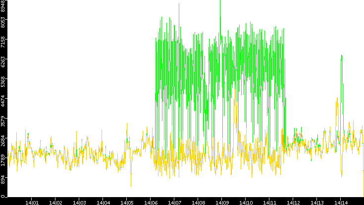 Entropy of Port vs. Time