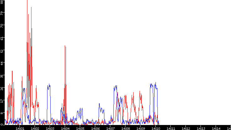 Nb. of Packets vs. Time