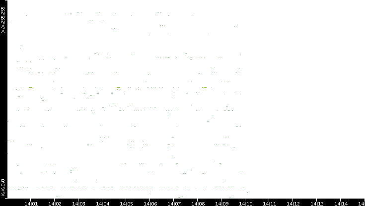 Src. IP vs. Time