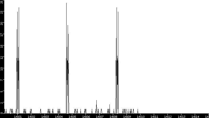 Throughput vs. Time