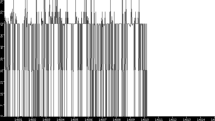 Average Packet Size vs. Time