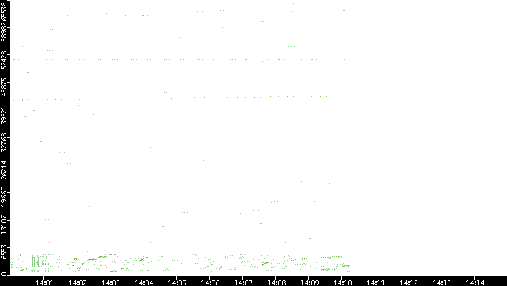 Src. Port vs. Time