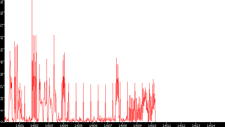 Nb. of Packets vs. Time