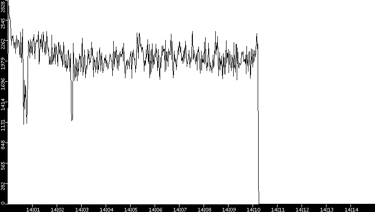 Throughput vs. Time