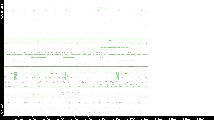 Dest. IP vs. Time
