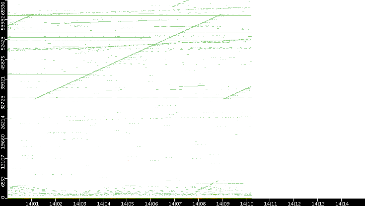 Dest. Port vs. Time