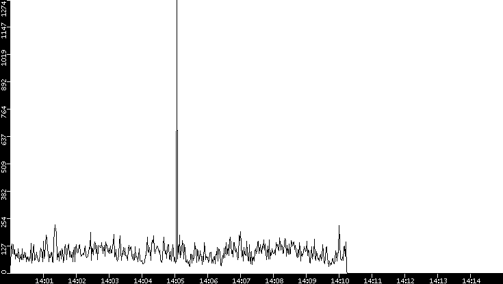 Throughput vs. Time