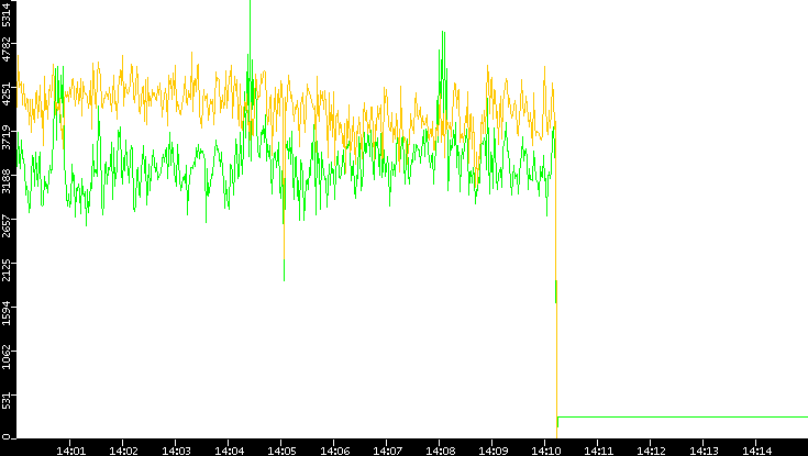 Entropy of Port vs. Time