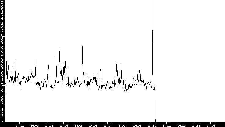 Throughput vs. Time