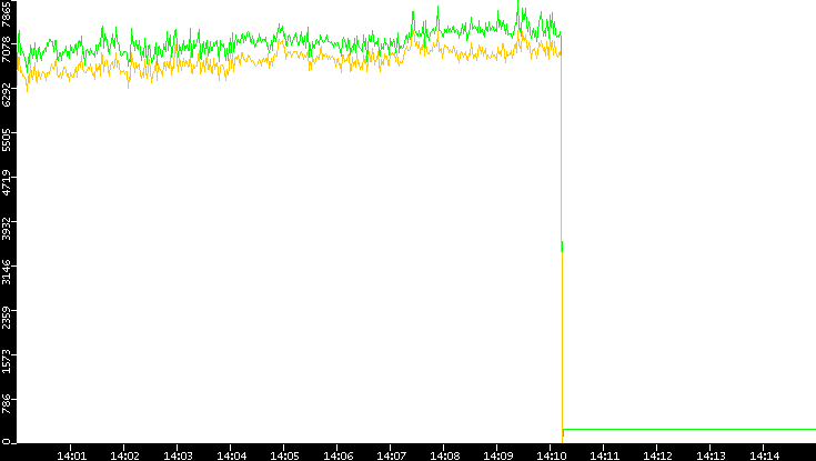 Entropy of Port vs. Time