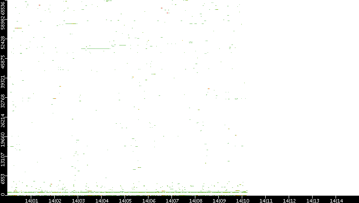 Dest. Port vs. Time