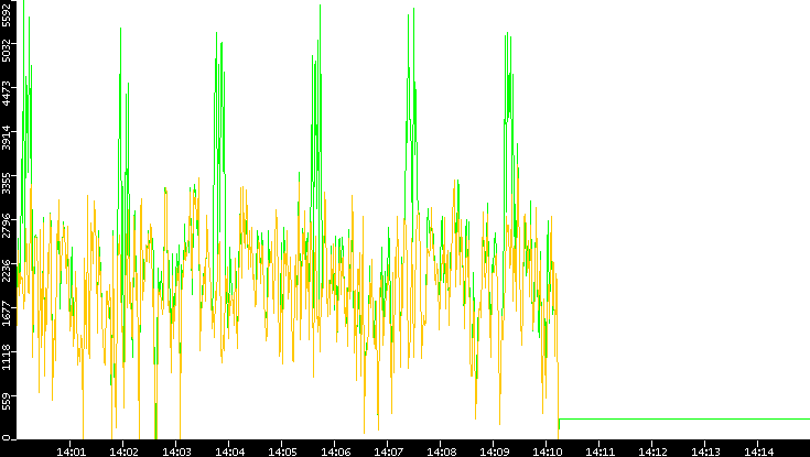 Entropy of Port vs. Time