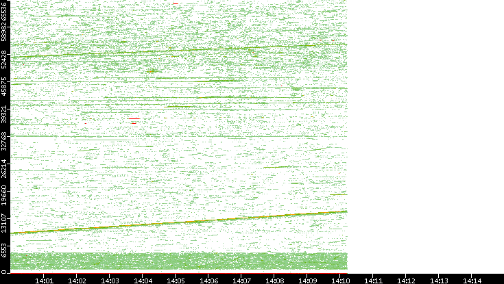 Src. Port vs. Time
