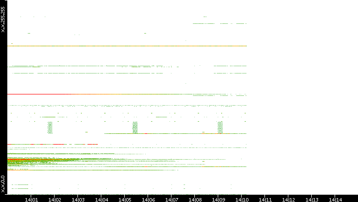 Dest. IP vs. Time