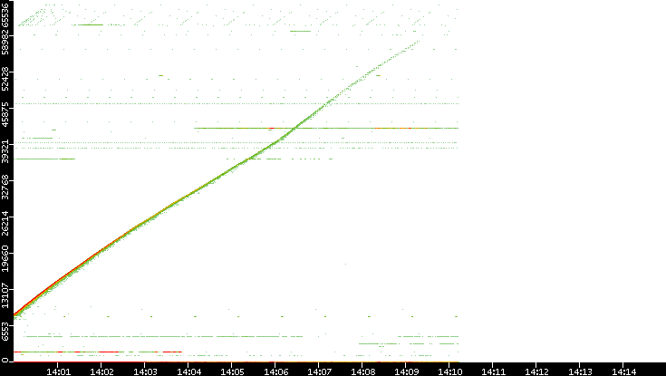 Dest. Port vs. Time