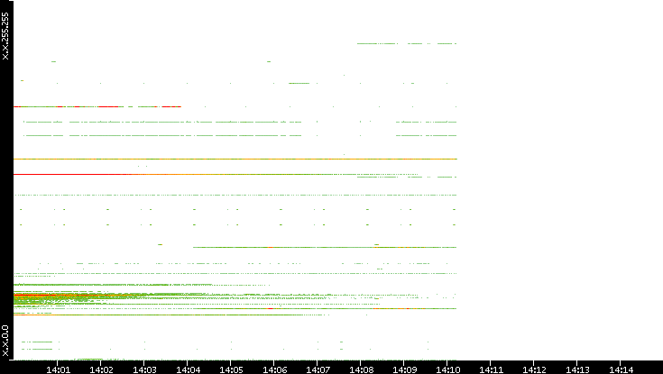 Src. IP vs. Time