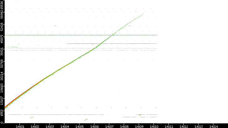 Src. Port vs. Time