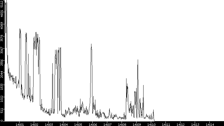 Throughput vs. Time