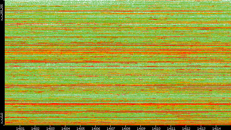 Dest. IP vs. Time