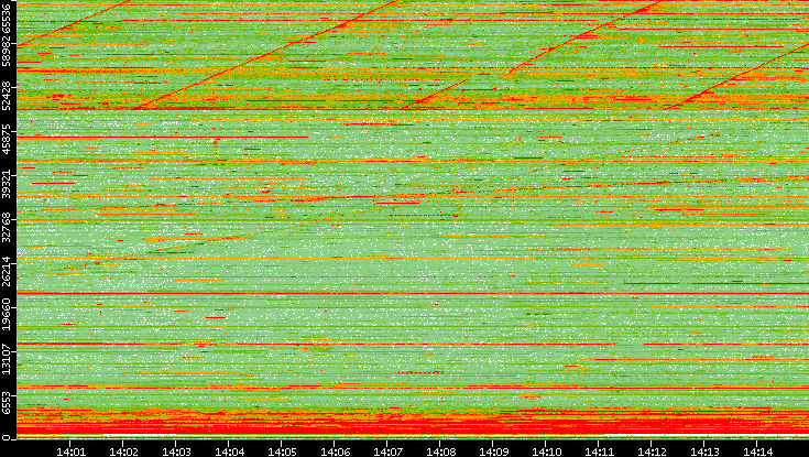 Dest. Port vs. Time