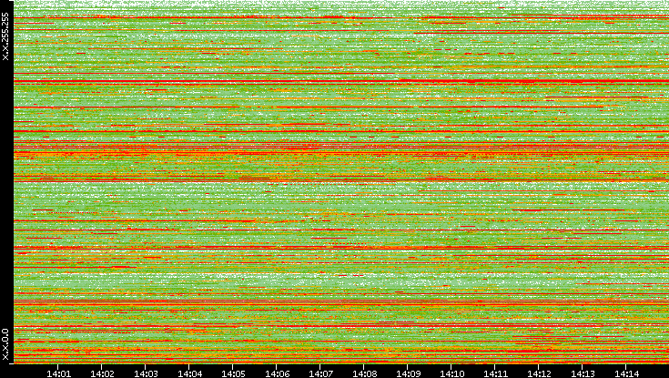 Src. IP vs. Time