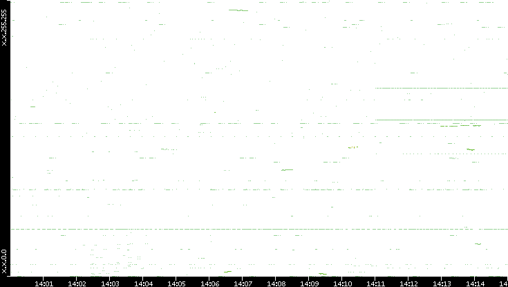 Dest. IP vs. Time