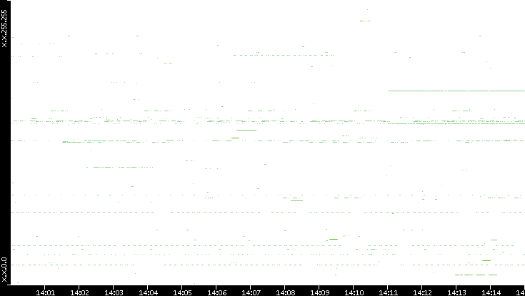 Src. IP vs. Time