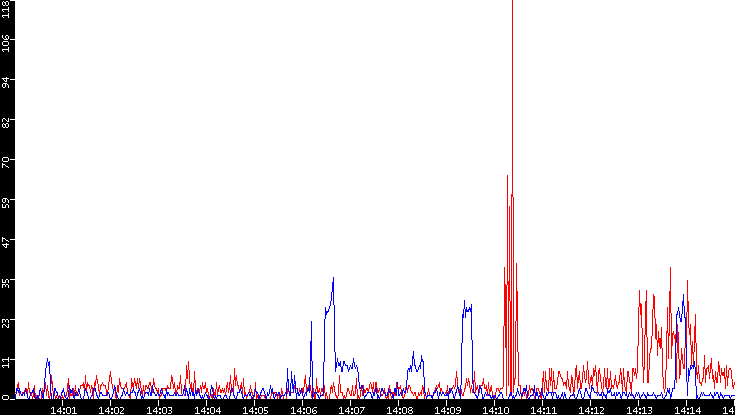 Nb. of Packets vs. Time