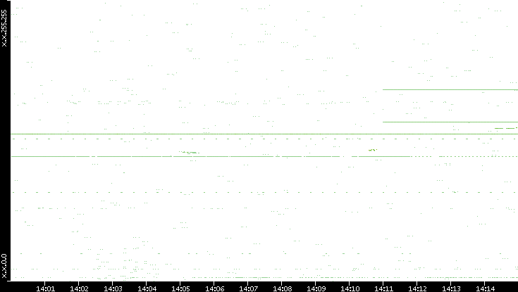 Dest. IP vs. Time