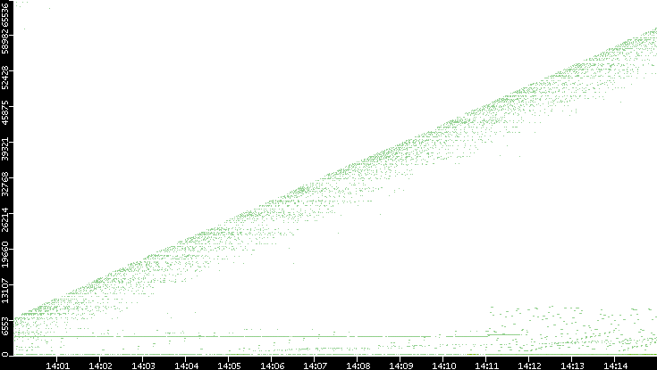 Dest. Port vs. Time